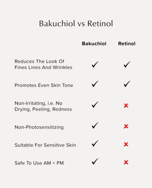 Bakuchiol Serum Benefits vs Retinol