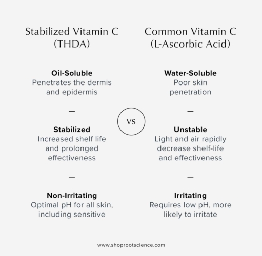Tetrahexyldecyl Ascorbate The Best Vitamin C For Your Skin Root Science