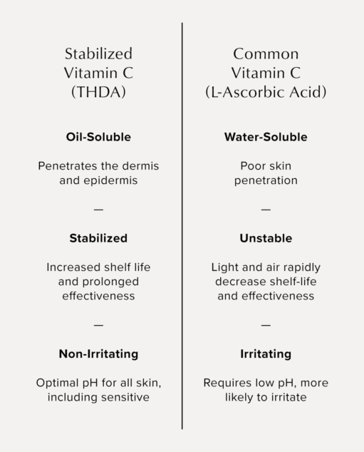 THDA Vitamin C Benefits vs L-Ascorbic Acid