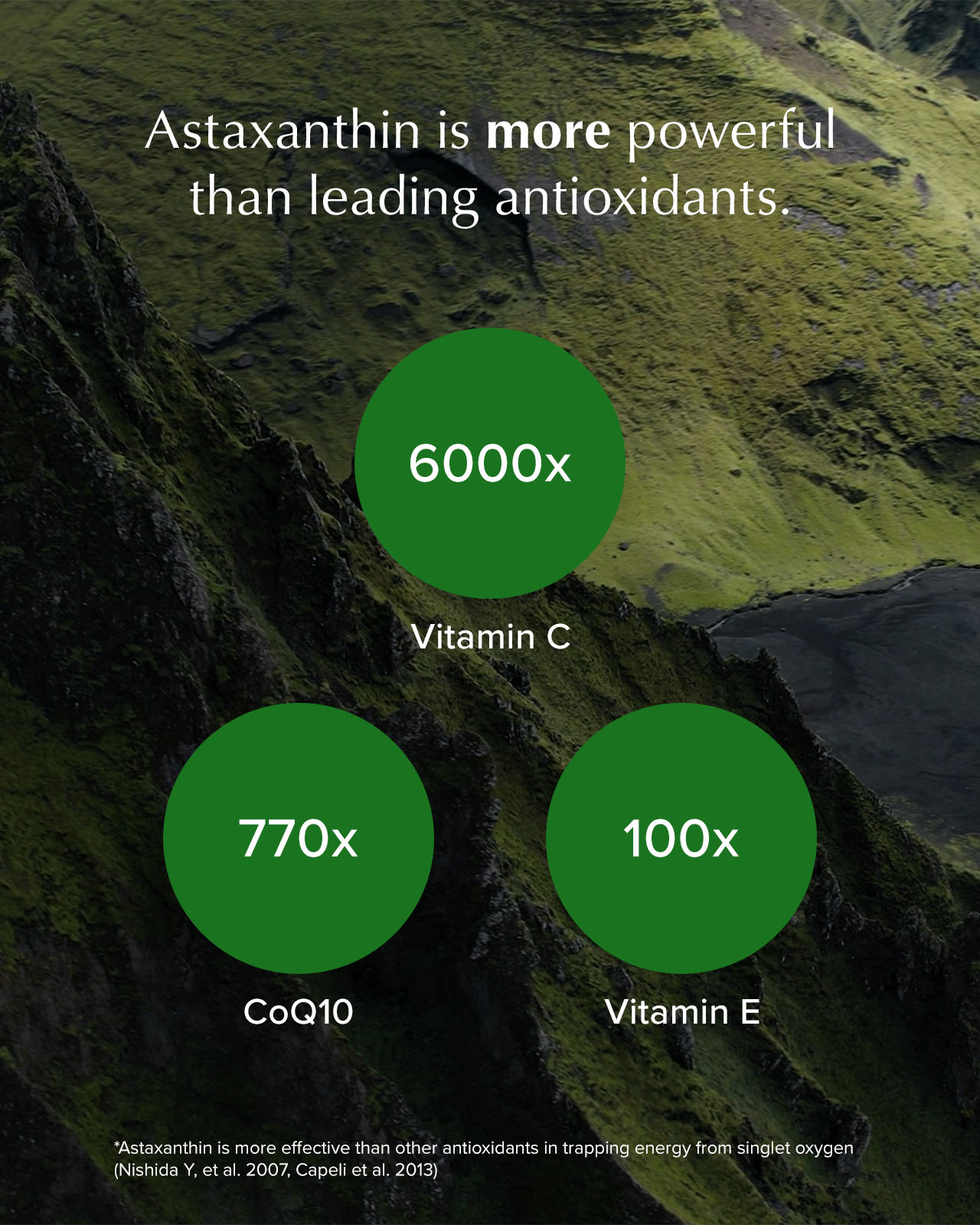 Astaxanthin is more powerful than leading antioxidants