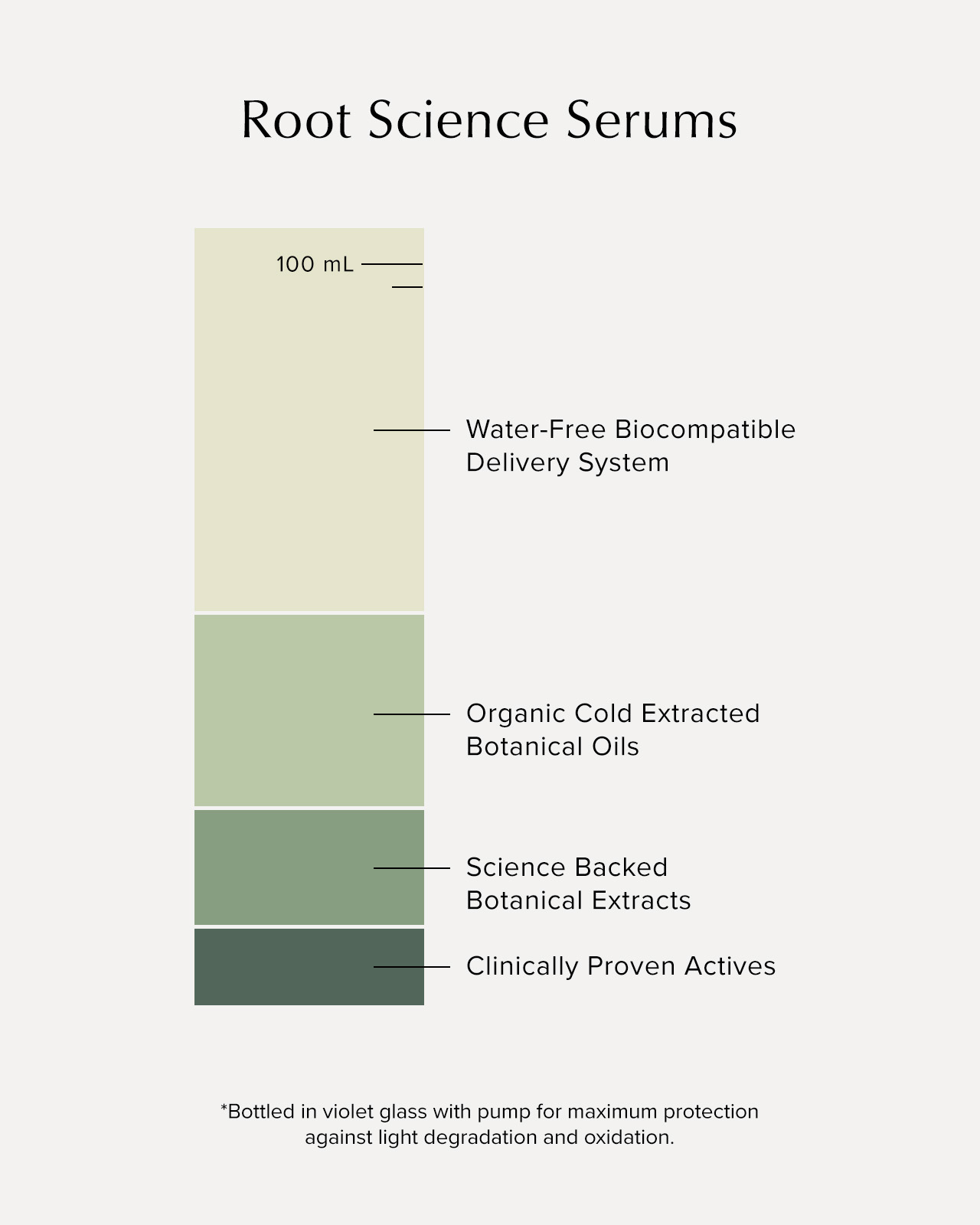 Root Science Serum Quality
